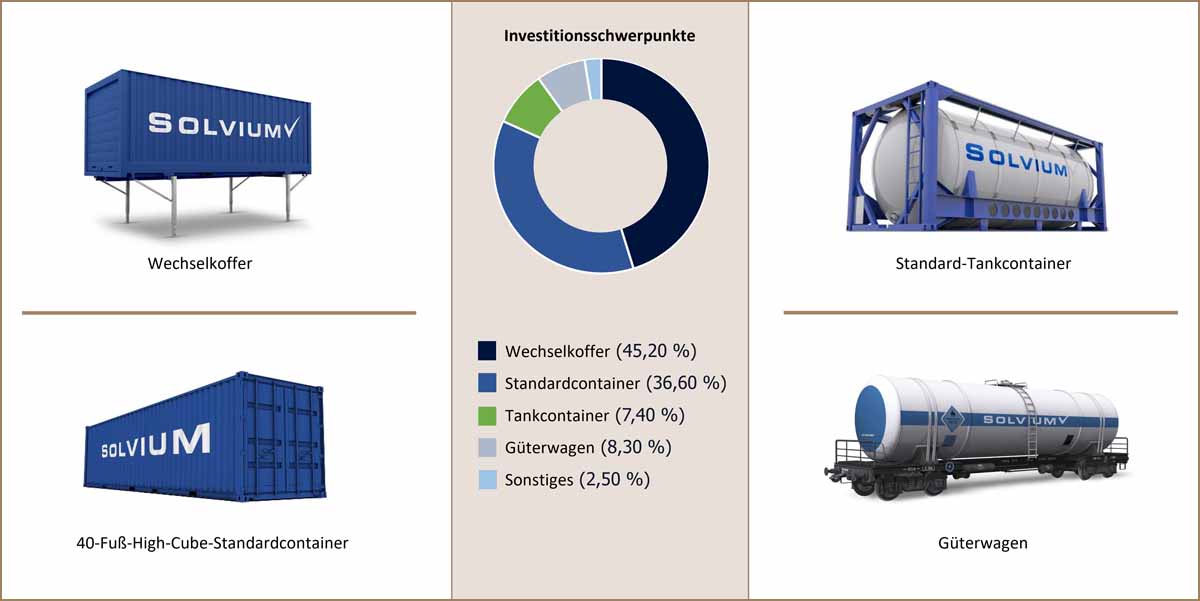 Solvium Investitionsportfolio