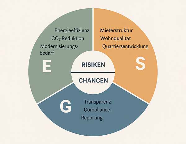 Risikoradar ESG (Grafik)